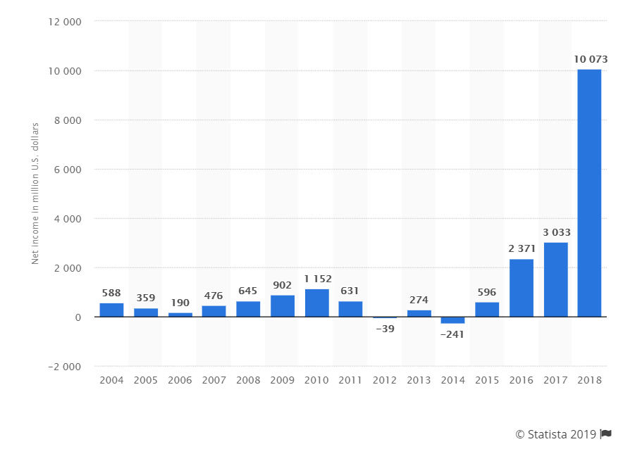 Amazon income graph