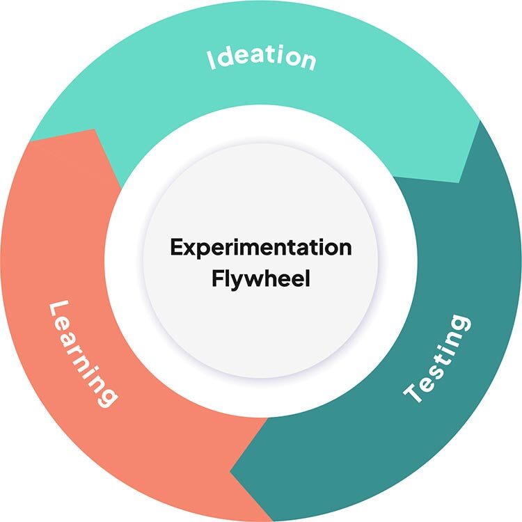 A flywheel showing experimentation process